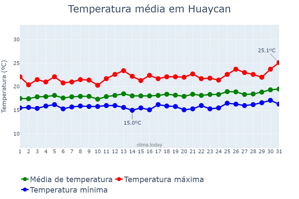 Temperatura em dezembro em Huaycan, Lima, PE