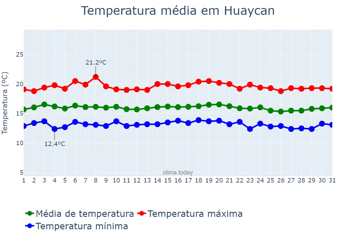 Temperatura em julho em Huaycan, Lima, PE