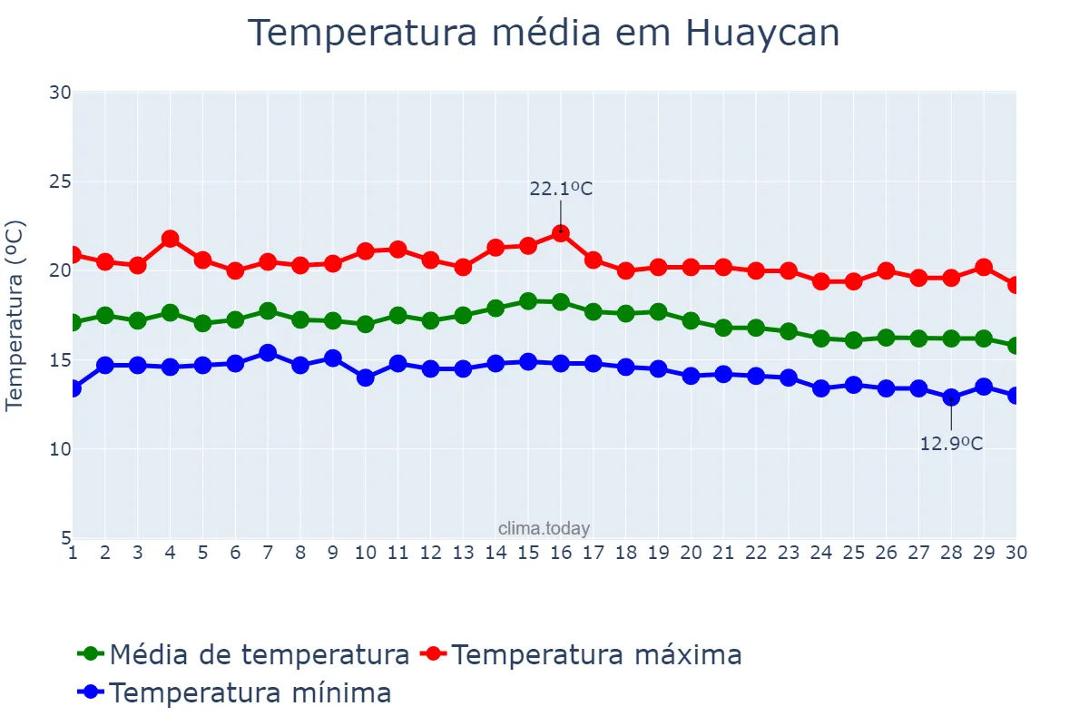 Temperatura em junho em Huaycan, Lima, PE
