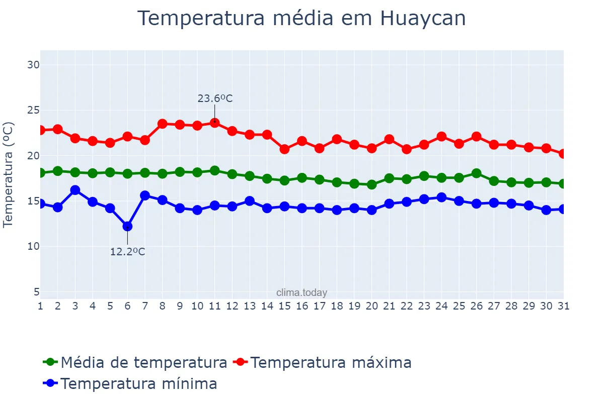 Temperatura em maio em Huaycan, Lima, PE