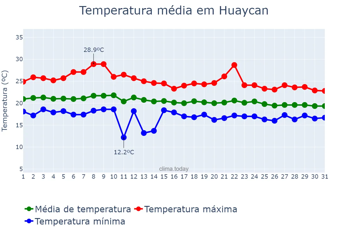 Temperatura em marco em Huaycan, Lima, PE