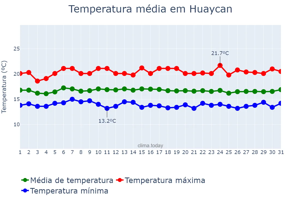 Temperatura em outubro em Huaycan, Lima, PE