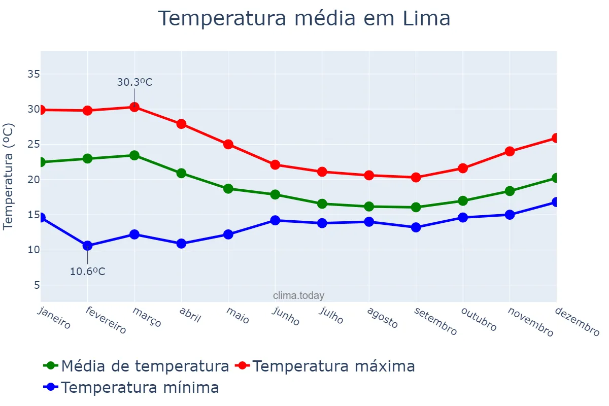 Temperatura anual em Lima, Lima, PE