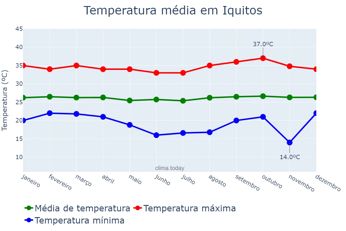 Temperatura anual em Iquitos, Loreto, PE