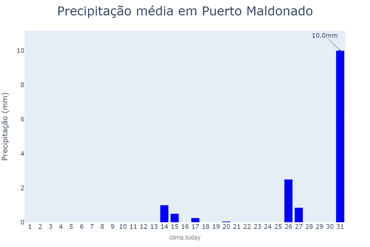 Precipitação em agosto em Puerto Maldonado, Madre de Dios, PE