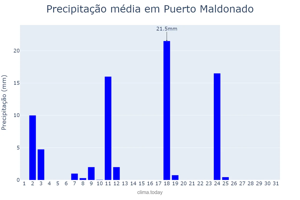 Precipitação em julho em Puerto Maldonado, Madre de Dios, PE
