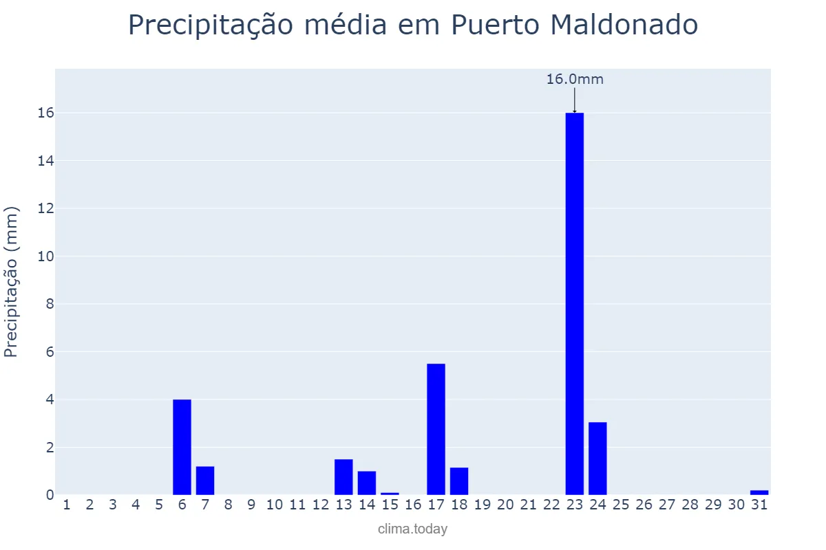 Precipitação em maio em Puerto Maldonado, Madre de Dios, PE