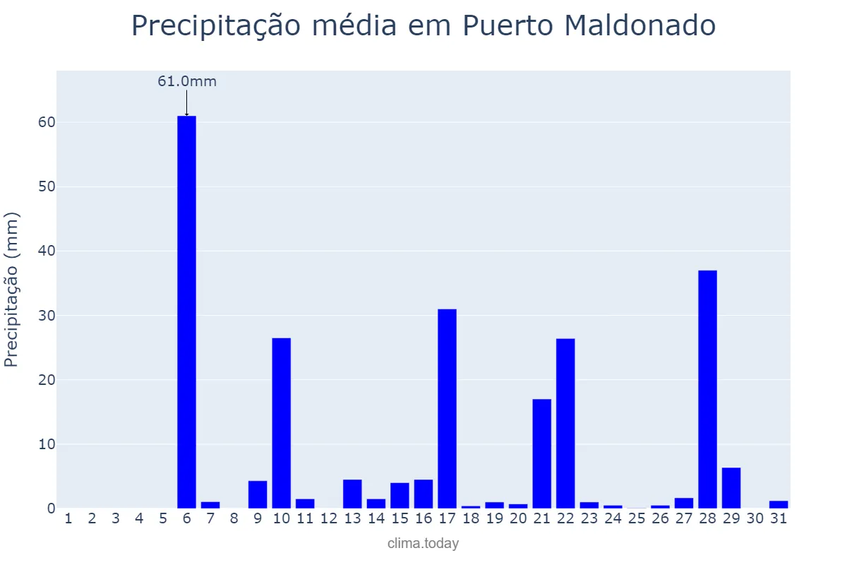 Precipitação em marco em Puerto Maldonado, Madre de Dios, PE