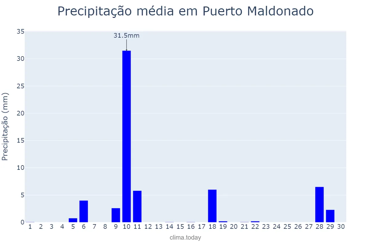 Precipitação em setembro em Puerto Maldonado, Madre de Dios, PE