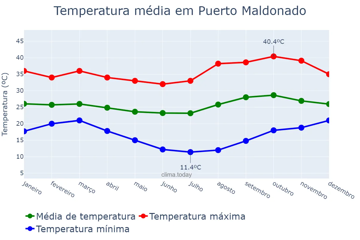 Temperatura anual em Puerto Maldonado, Madre de Dios, PE