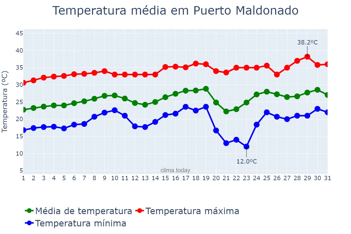 Temperatura em agosto em Puerto Maldonado, Madre de Dios, PE