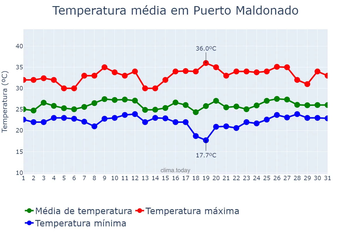 Temperatura em janeiro em Puerto Maldonado, Madre de Dios, PE