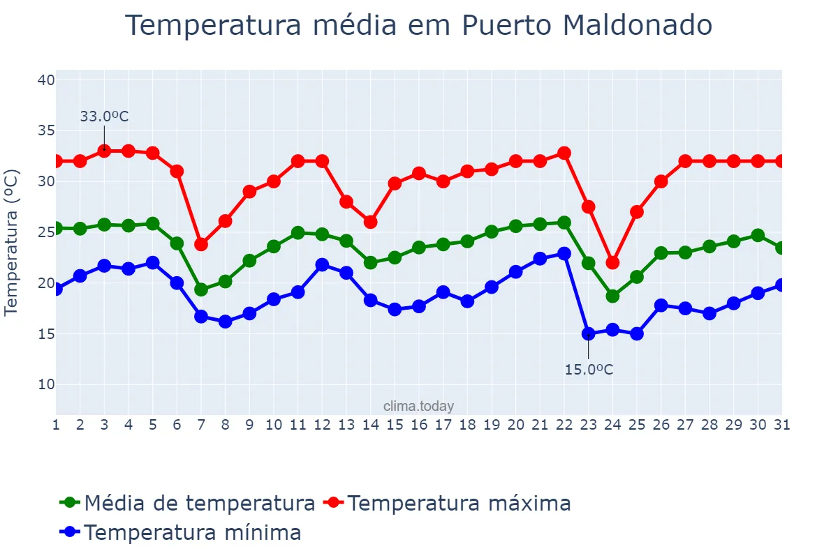 Temperatura em maio em Puerto Maldonado, Madre de Dios, PE