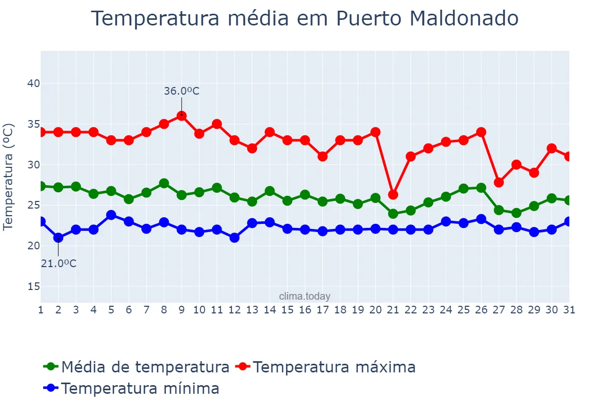 Temperatura em marco em Puerto Maldonado, Madre de Dios, PE