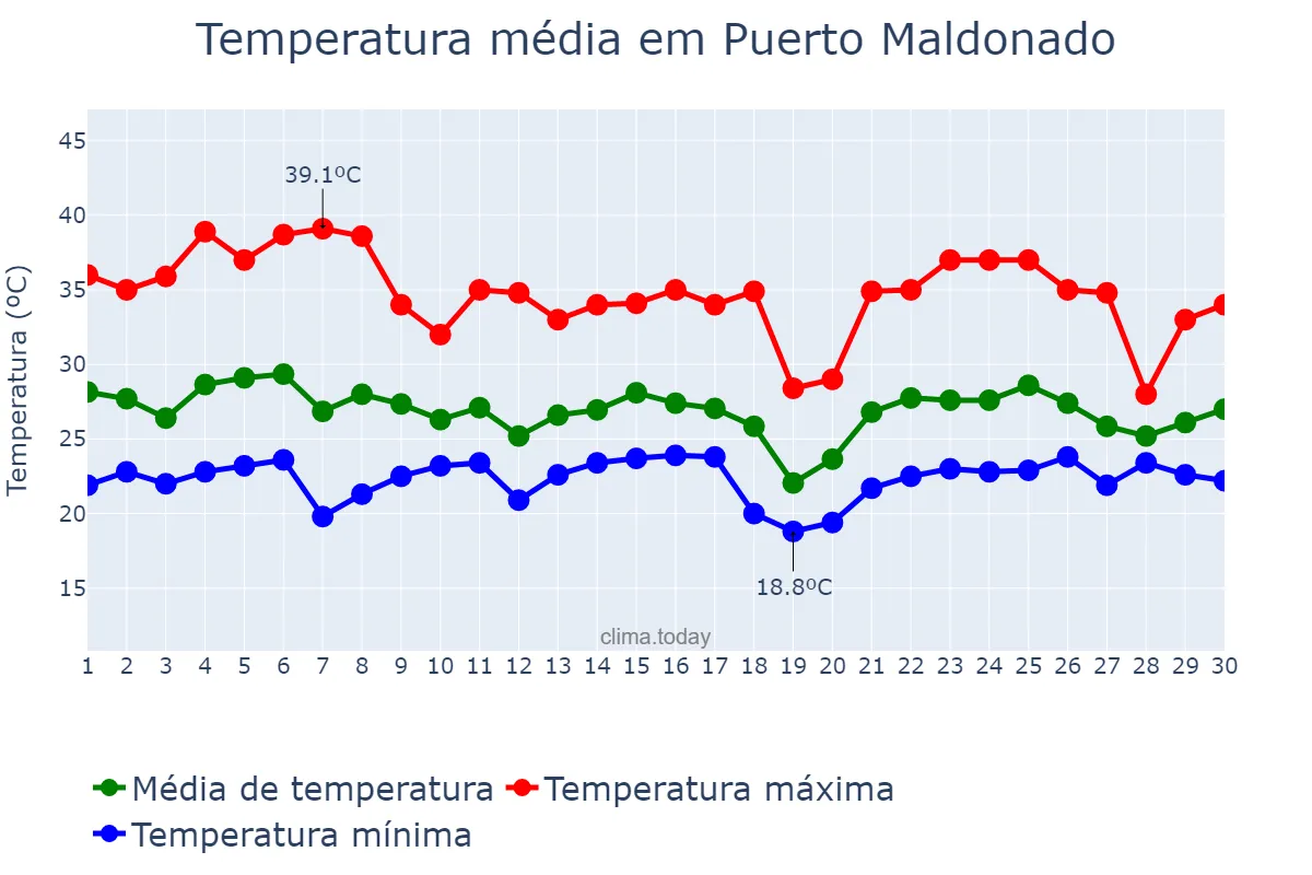 Temperatura em novembro em Puerto Maldonado, Madre de Dios, PE