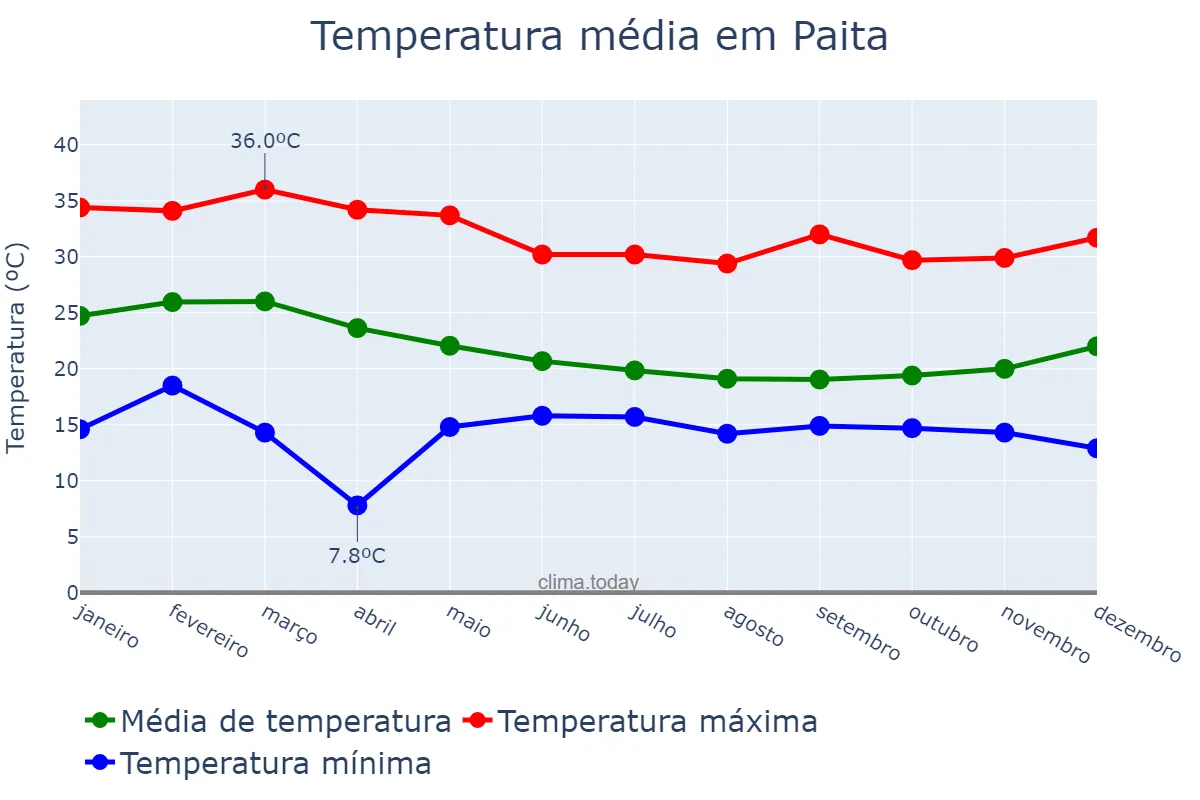 Temperatura anual em Paita, Piura, PE