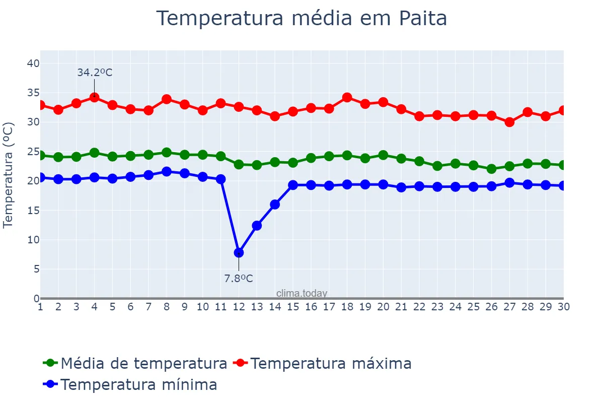 Temperatura em abril em Paita, Piura, PE