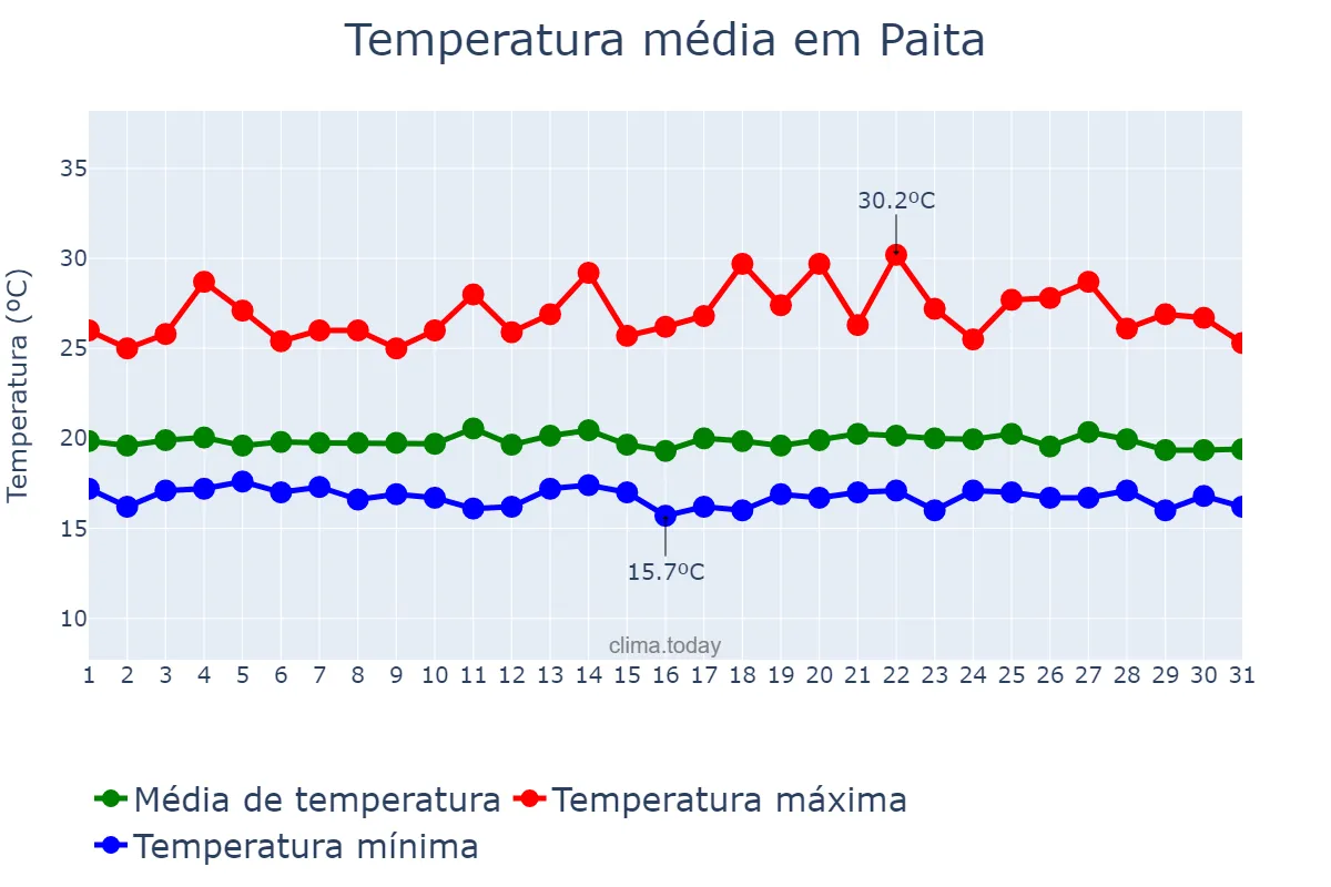 Temperatura em julho em Paita, Piura, PE
