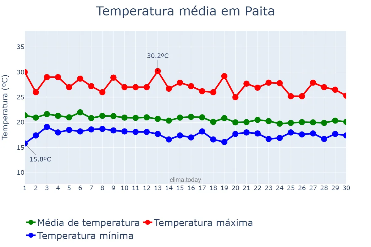 Temperatura em junho em Paita, Piura, PE