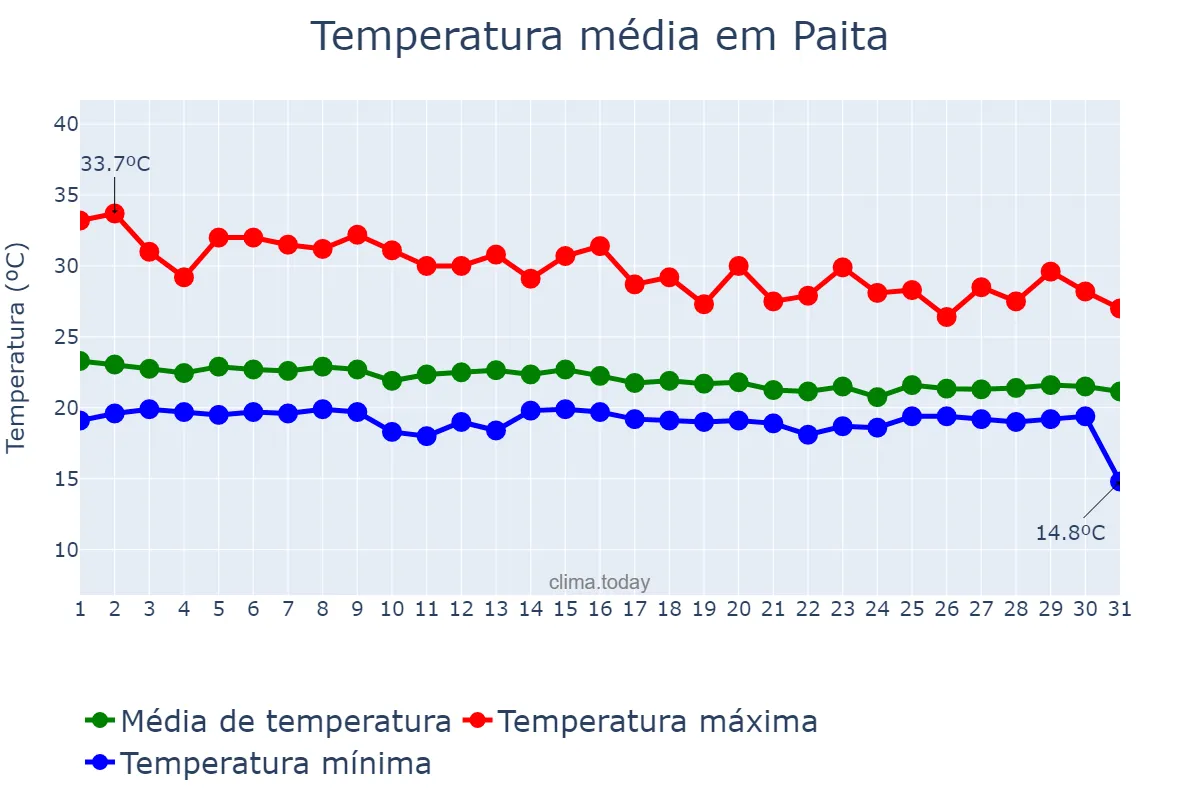 Temperatura em maio em Paita, Piura, PE