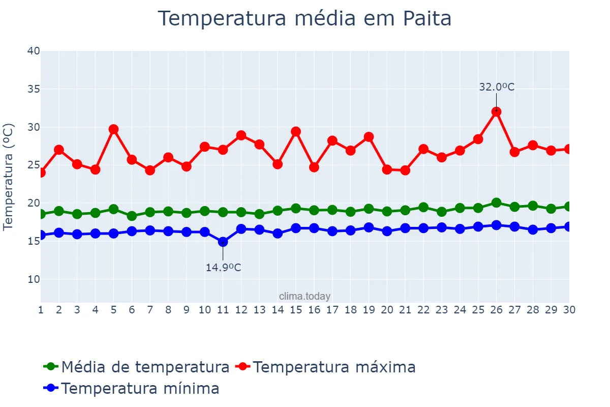 Temperatura em setembro em Paita, Piura, PE