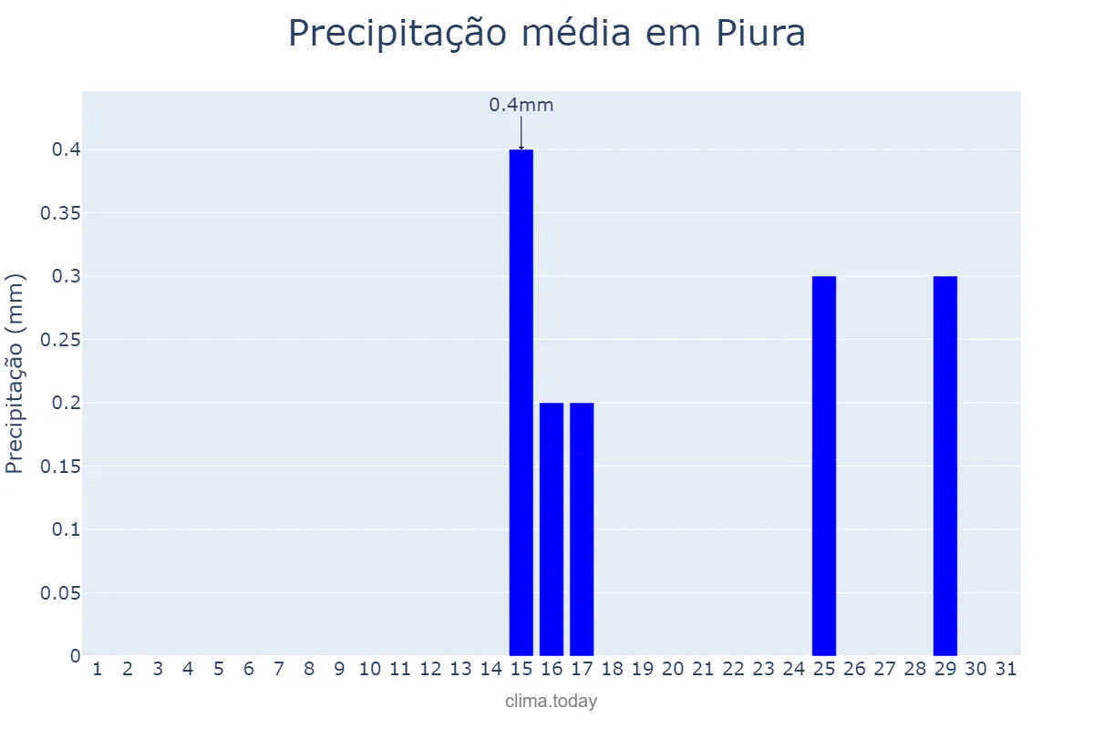 Precipitação em janeiro em Piura, Piura, PE