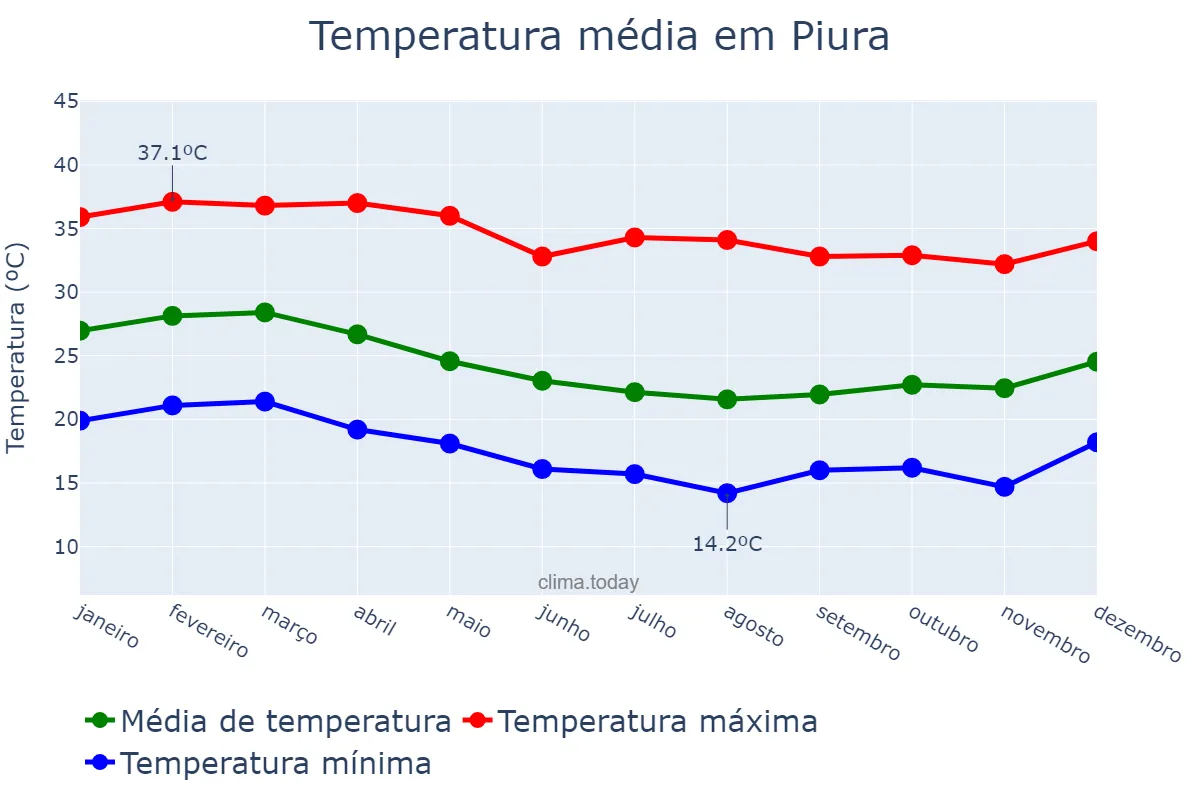 Temperatura anual em Piura, Piura, PE