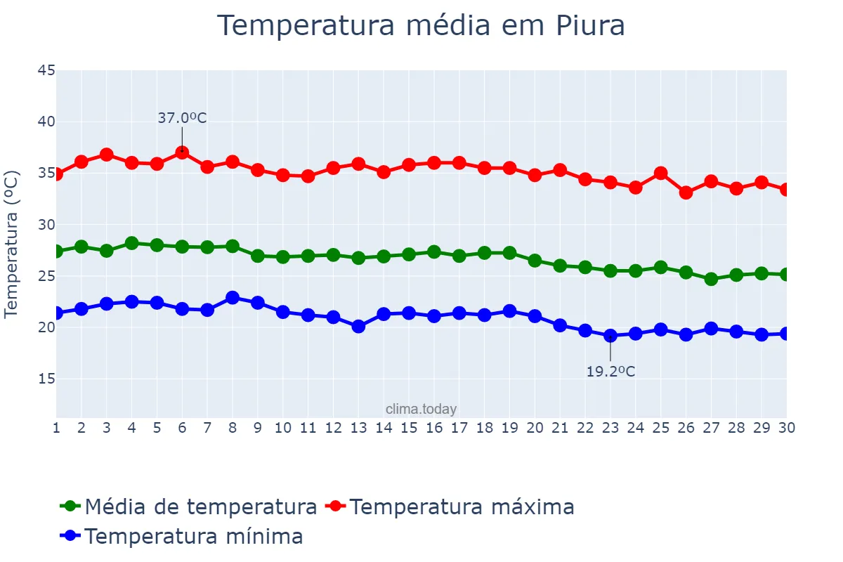Temperatura em abril em Piura, Piura, PE