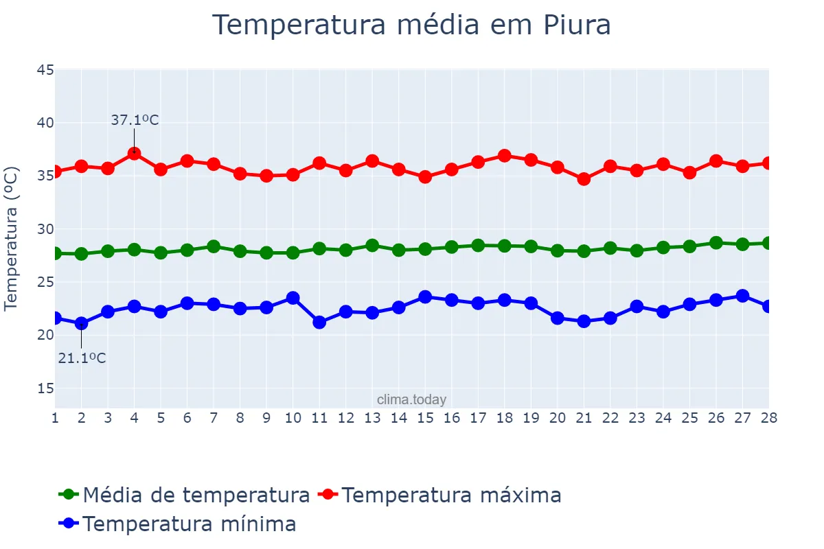 Temperatura em fevereiro em Piura, Piura, PE