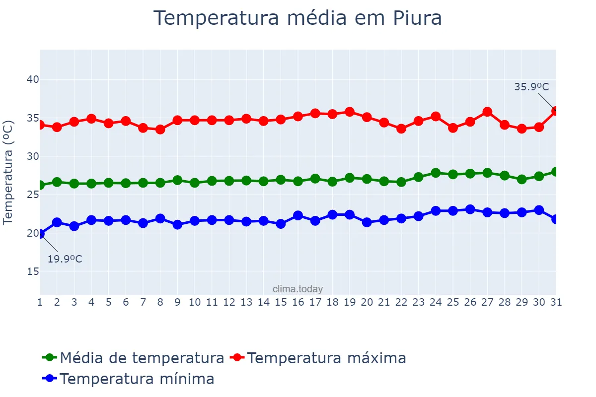 Temperatura em janeiro em Piura, Piura, PE