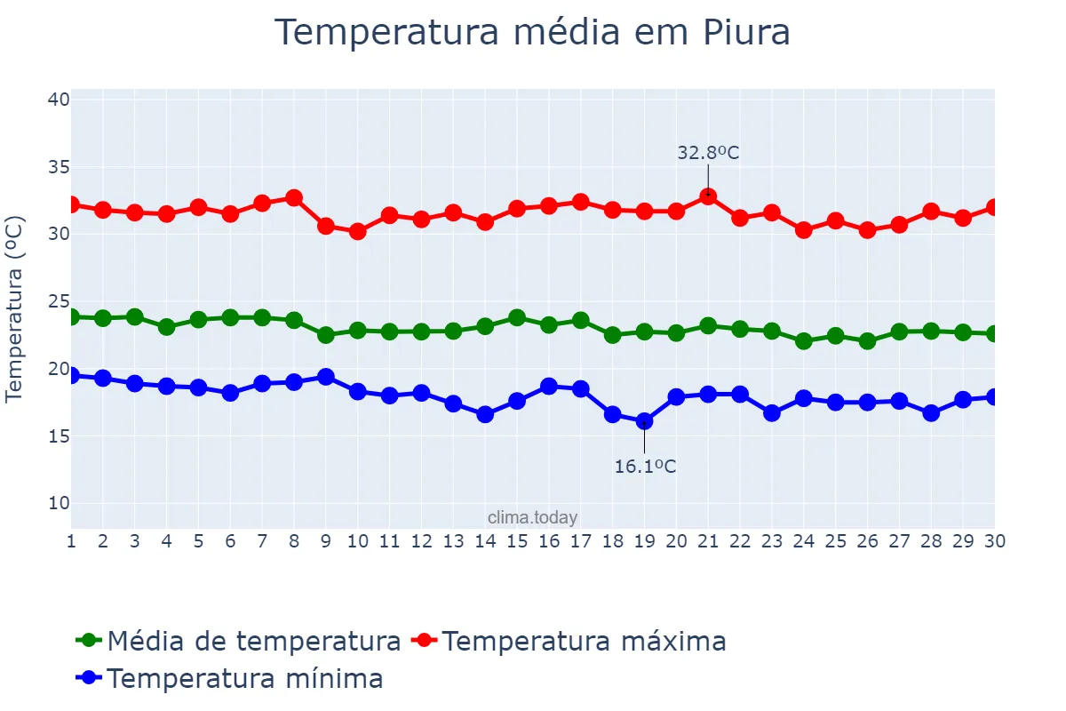 Temperatura em junho em Piura, Piura, PE