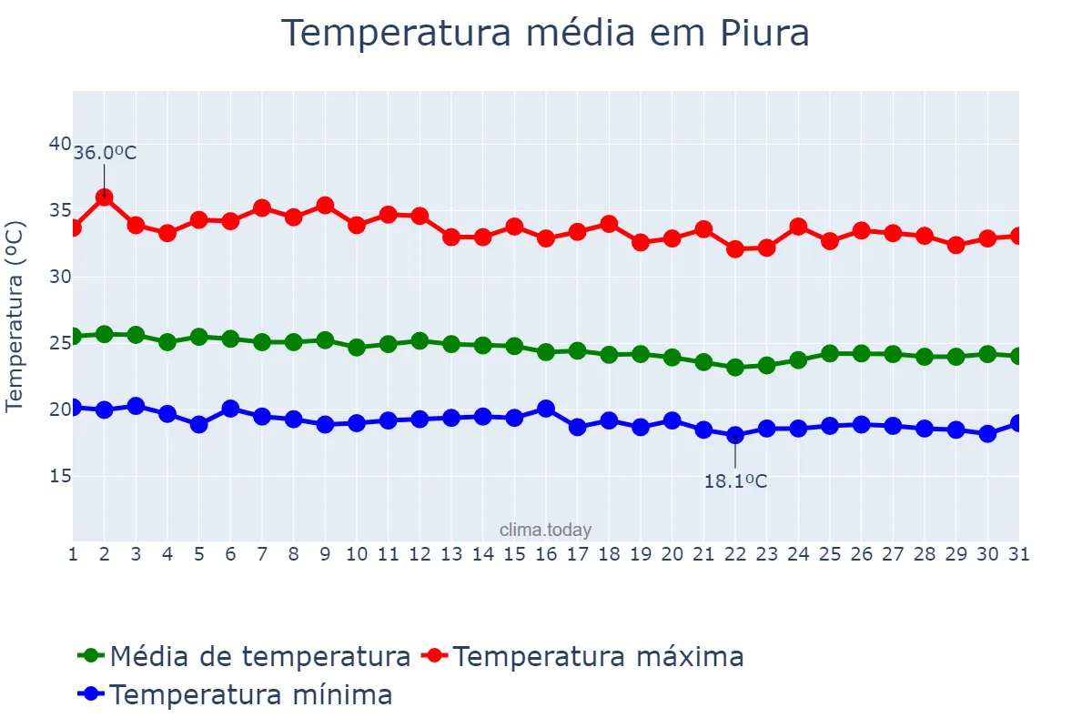 Temperatura em maio em Piura, Piura, PE