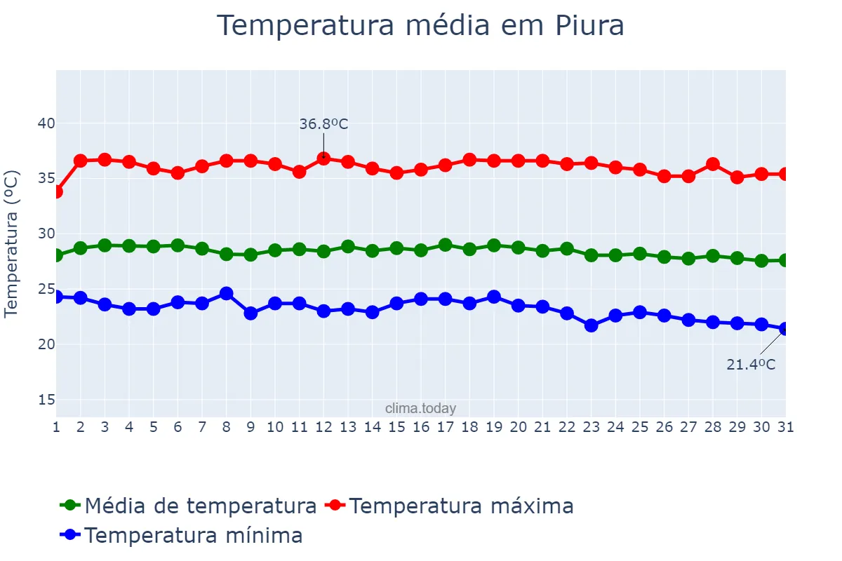 Temperatura em marco em Piura, Piura, PE