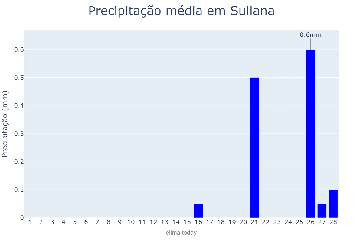 Precipitação em fevereiro em Sullana, Piura, PE