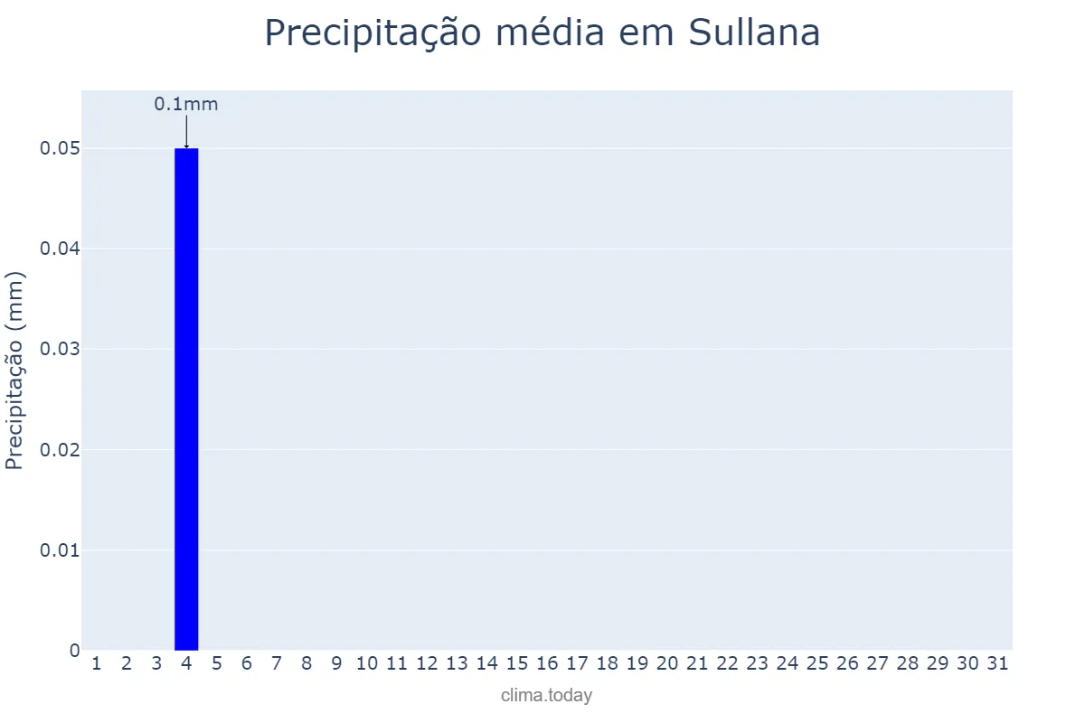 Precipitação em julho em Sullana, Piura, PE