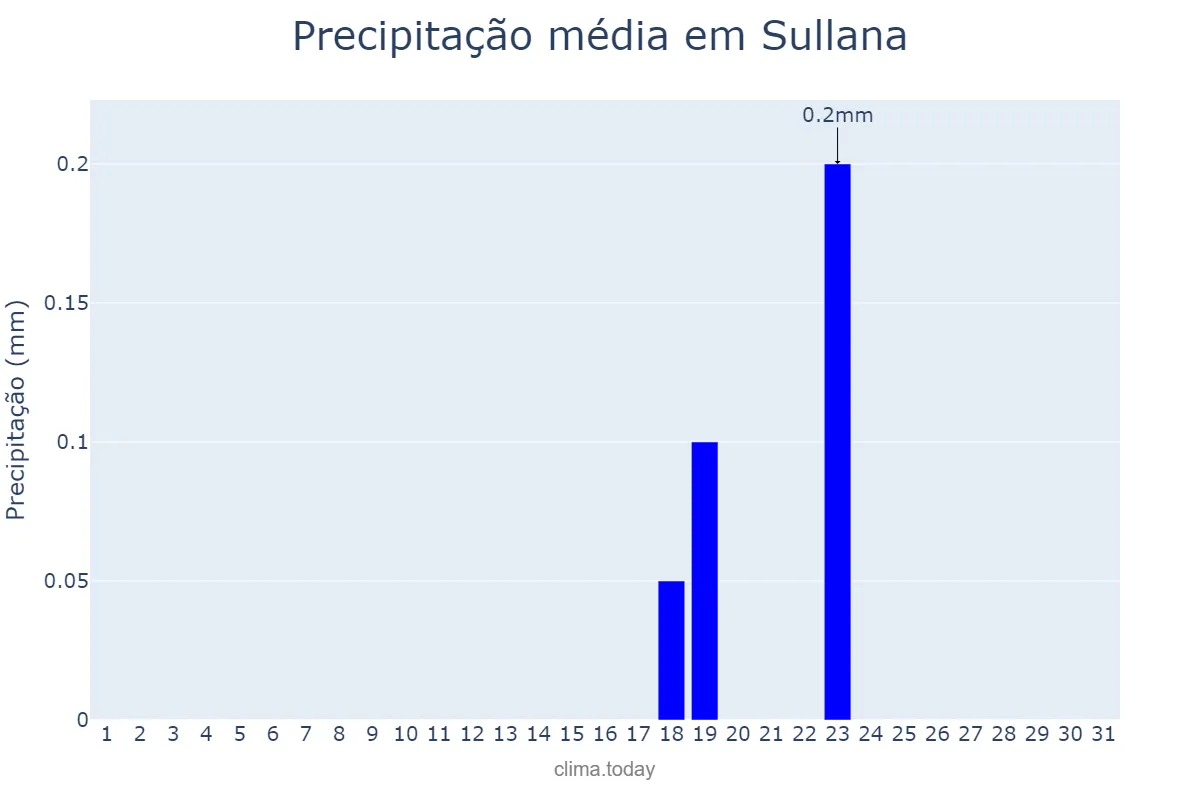Precipitação em outubro em Sullana, Piura, PE