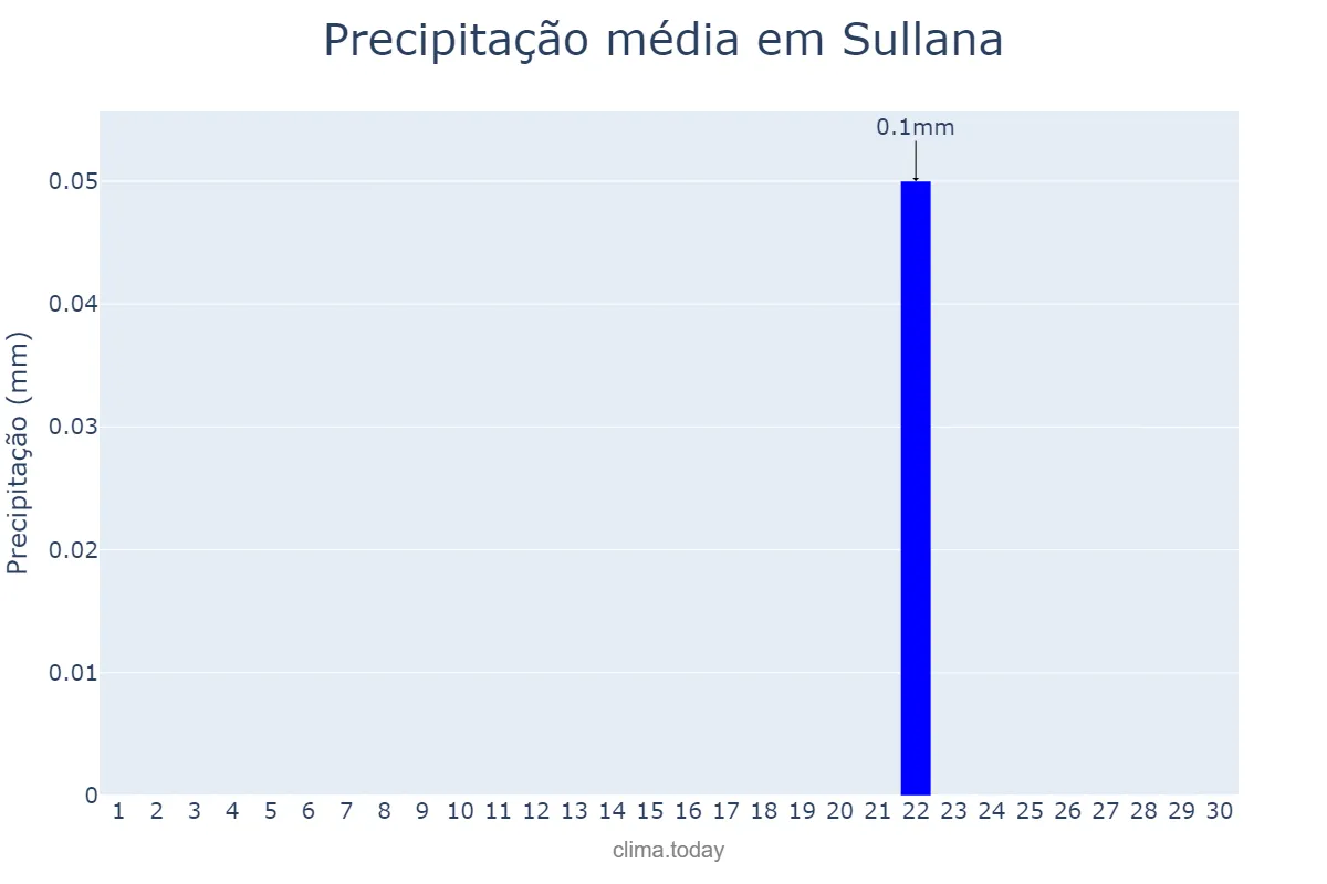 Precipitação em setembro em Sullana, Piura, PE