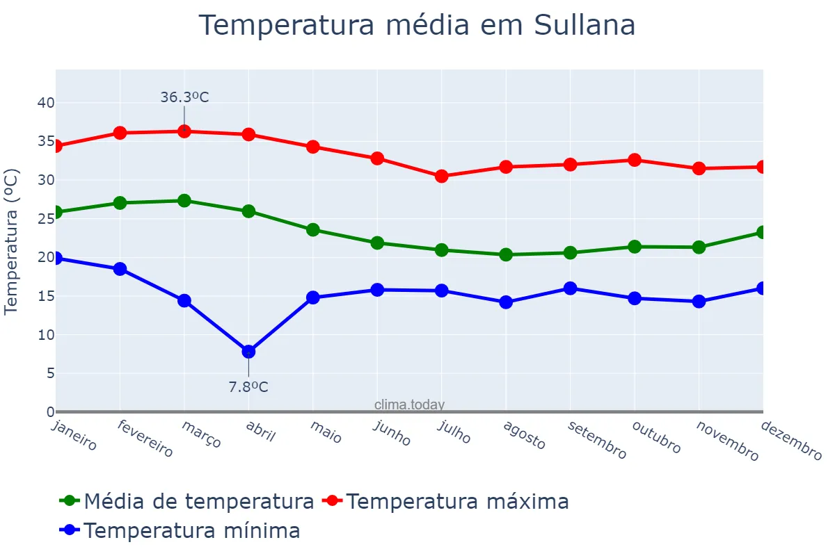 Temperatura anual em Sullana, Piura, PE