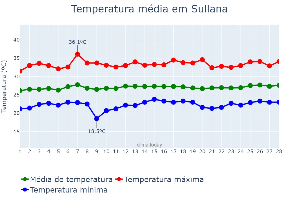 Temperatura em fevereiro em Sullana, Piura, PE