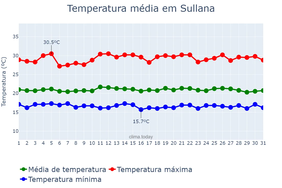 Temperatura em julho em Sullana, Piura, PE