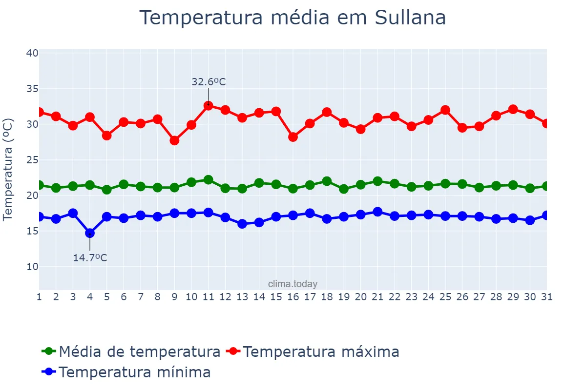 Temperatura em outubro em Sullana, Piura, PE