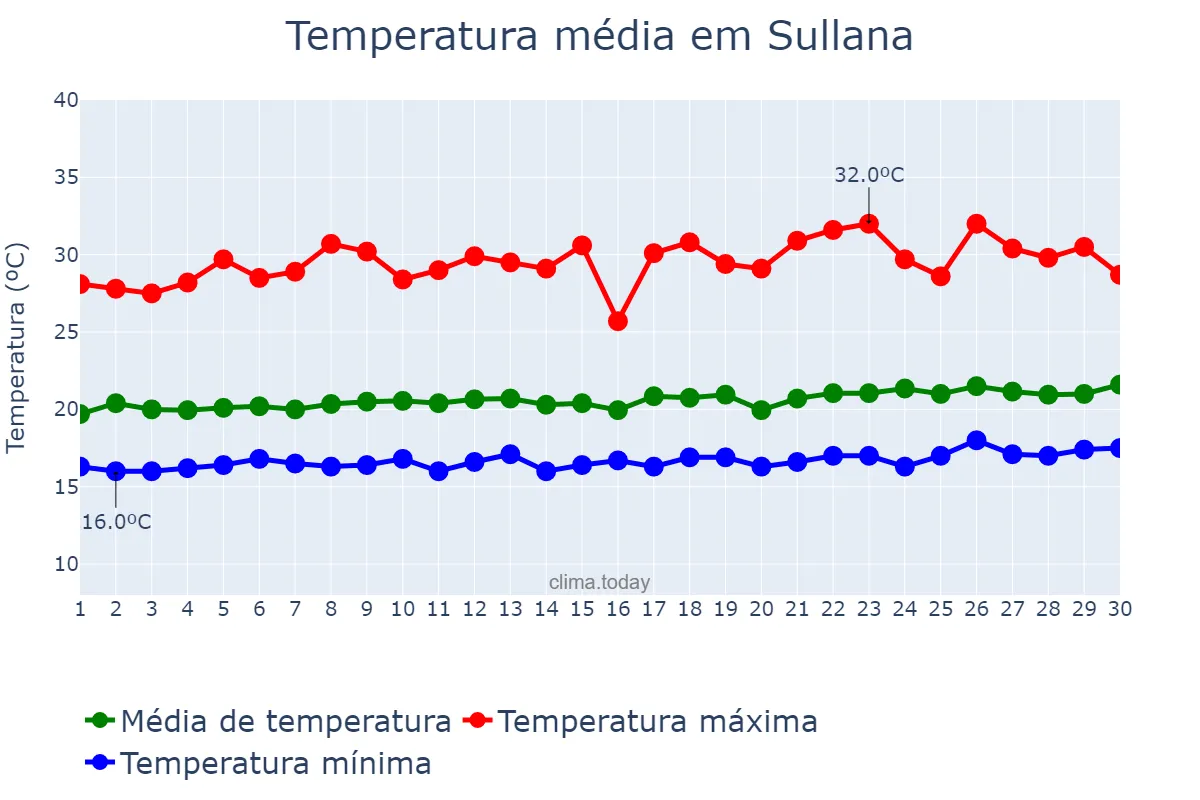 Temperatura em setembro em Sullana, Piura, PE