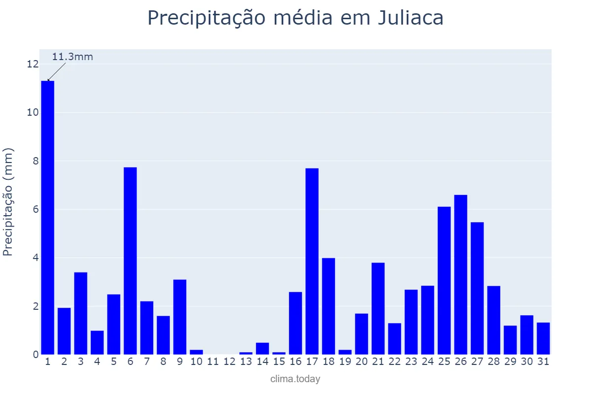 Precipitação em dezembro em Juliaca, Puno, PE