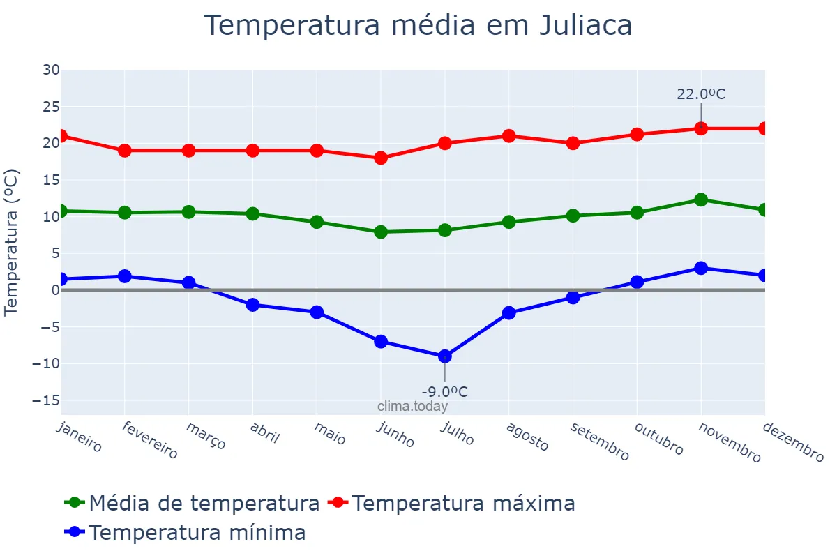 Temperatura anual em Juliaca, Puno, PE
