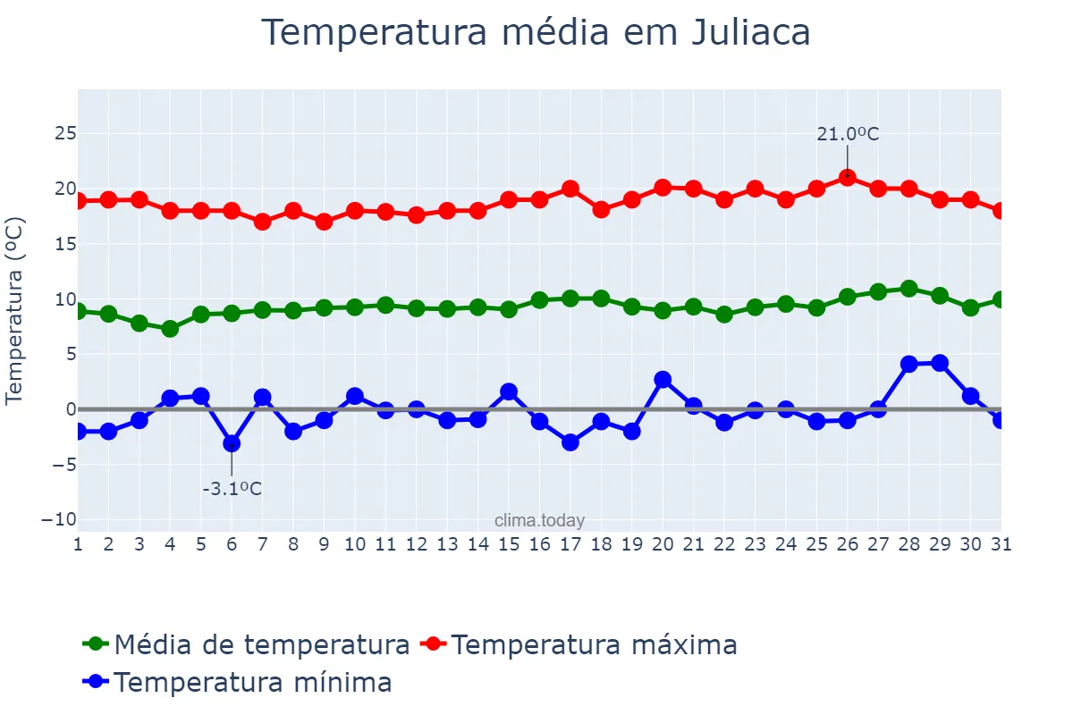 Temperatura em agosto em Juliaca, Puno, PE