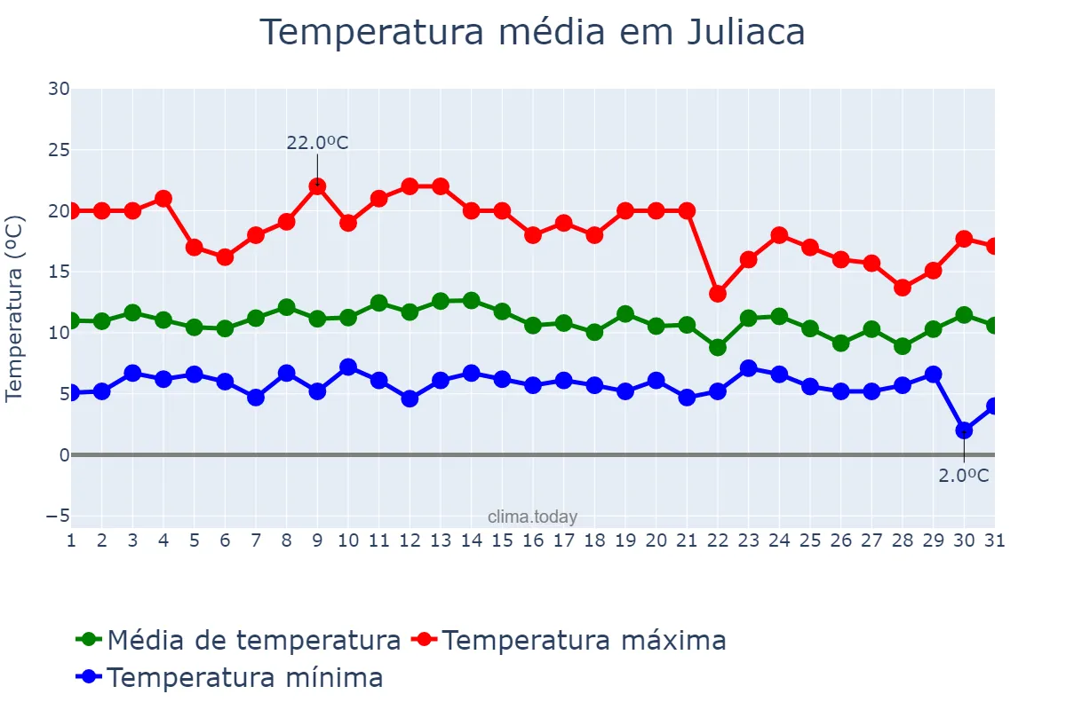 Temperatura em dezembro em Juliaca, Puno, PE