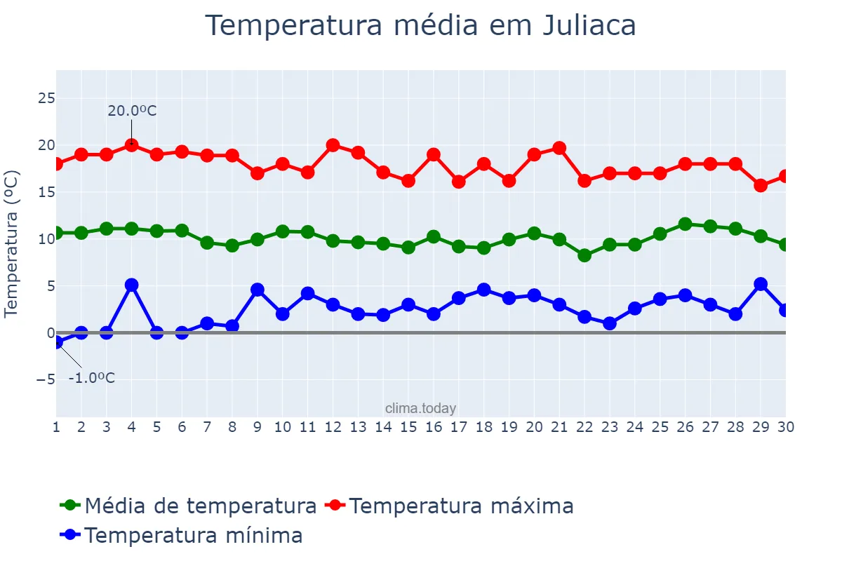 Temperatura em setembro em Juliaca, Puno, PE