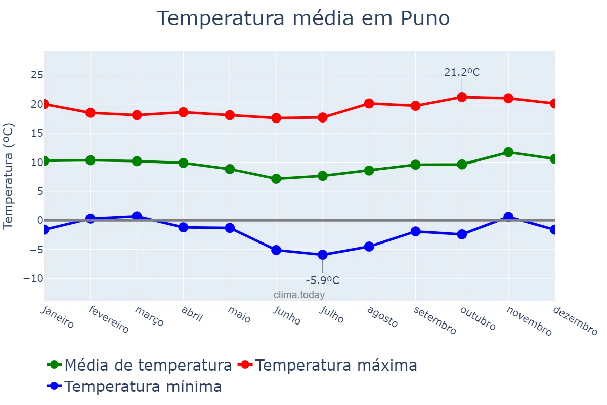 Temperatura anual em Puno, Puno, PE