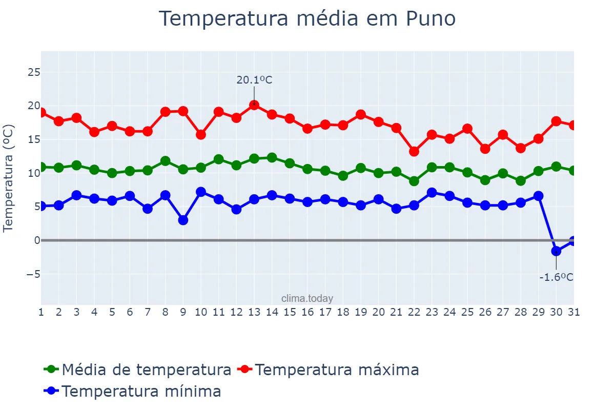 Temperatura em dezembro em Puno, Puno, PE
