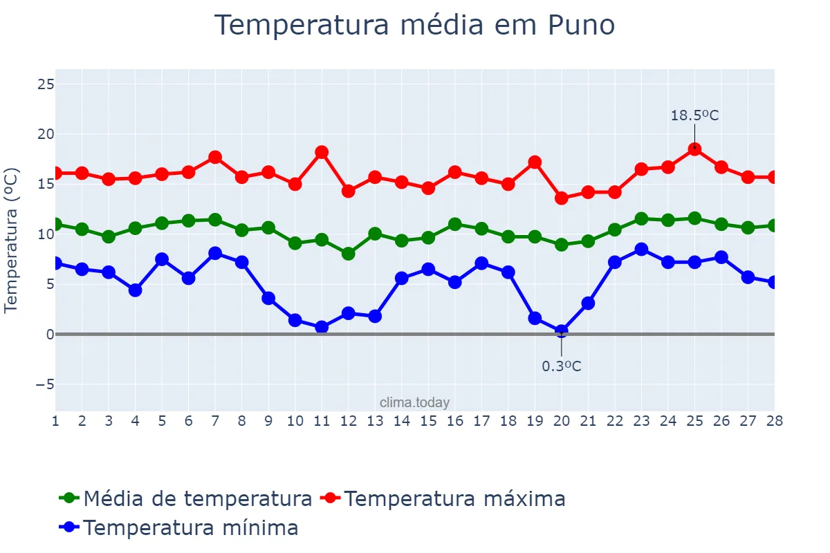 Temperatura em fevereiro em Puno, Puno, PE